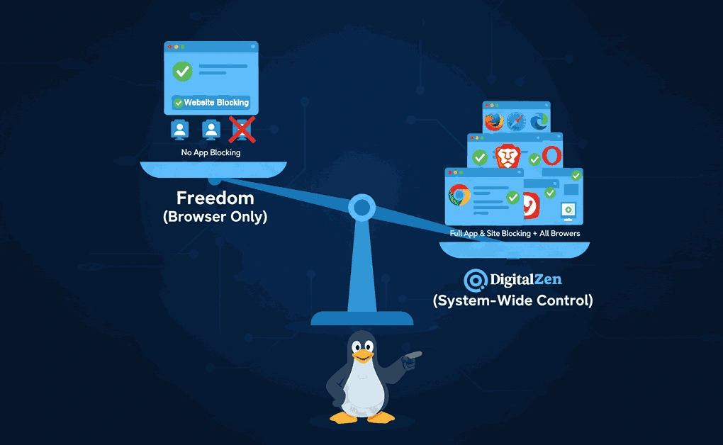 Freedom’s Real Performance on Linux