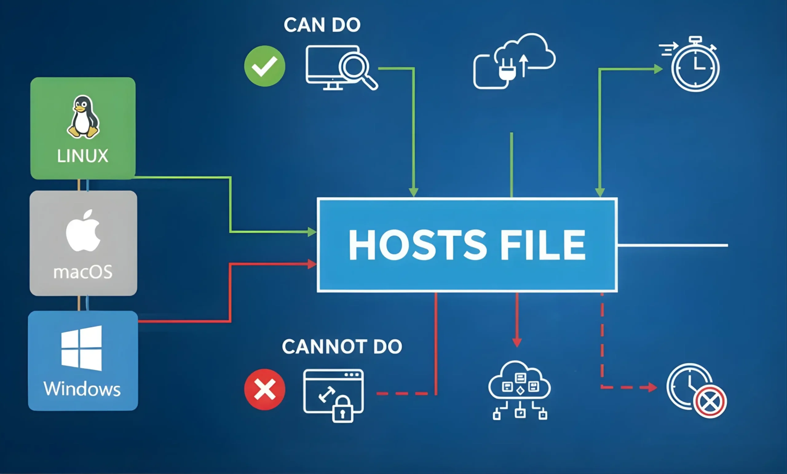 What the Hosts File Can and Cannot Do