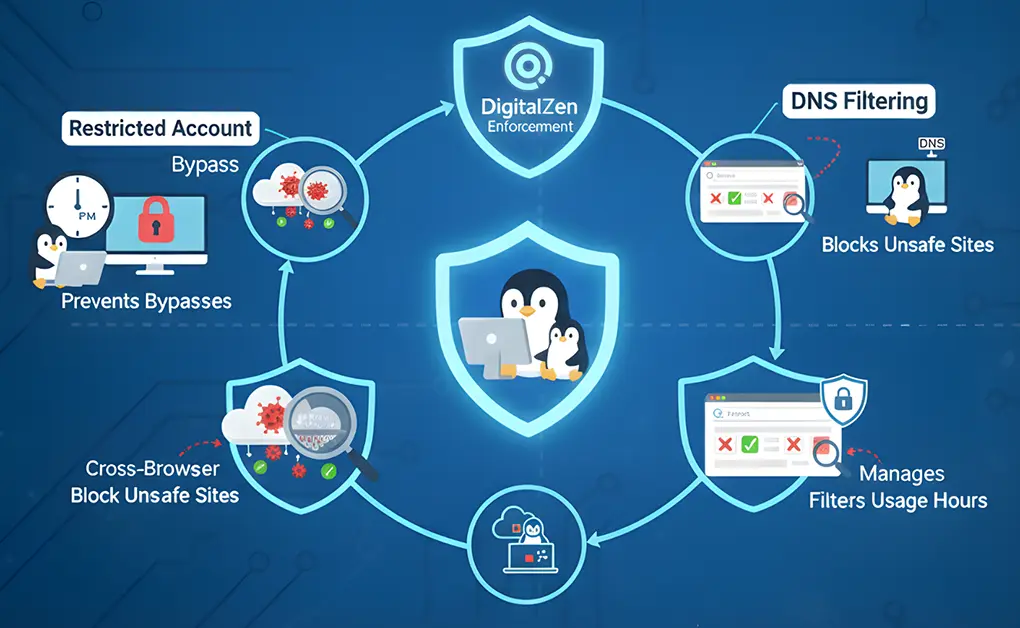 Safe Browsing on Linux Is About Layers Not a Single Tool