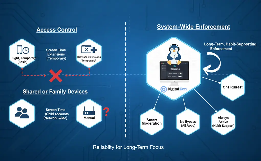 Built-In macOS Blocking vs System-Wide Blocking
