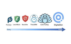 How Hard Is Each Cold Turkey Alternative to Bypass on Windows?